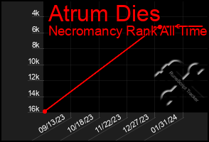 Total Graph of Atrum Dies