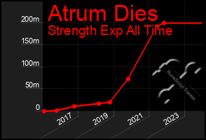 Total Graph of Atrum Dies