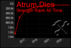 Total Graph of Atrum Dies