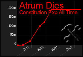 Total Graph of Atrum Dies