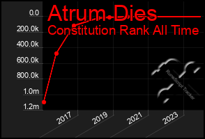 Total Graph of Atrum Dies