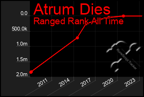 Total Graph of Atrum Dies