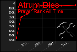 Total Graph of Atrum Dies
