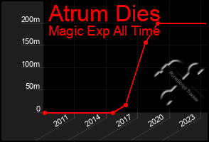 Total Graph of Atrum Dies