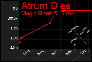 Total Graph of Atrum Dies