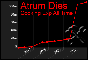 Total Graph of Atrum Dies