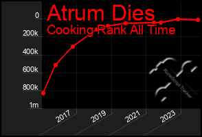 Total Graph of Atrum Dies