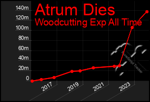 Total Graph of Atrum Dies