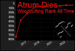 Total Graph of Atrum Dies
