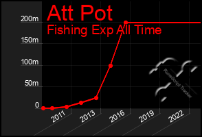 Total Graph of Att Pot