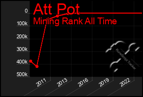 Total Graph of Att Pot