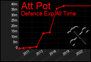 Total Graph of Att Pot