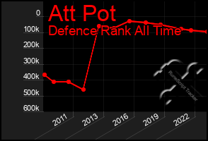 Total Graph of Att Pot