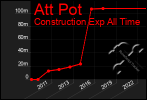 Total Graph of Att Pot