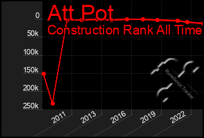 Total Graph of Att Pot