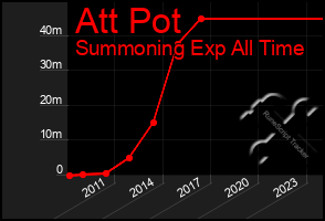 Total Graph of Att Pot