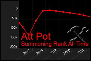 Total Graph of Att Pot