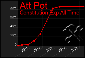 Total Graph of Att Pot