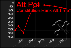 Total Graph of Att Pot