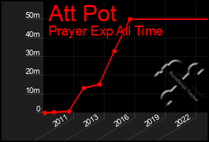 Total Graph of Att Pot