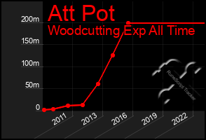 Total Graph of Att Pot