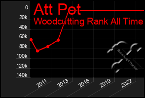 Total Graph of Att Pot