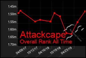 Total Graph of Attackcape