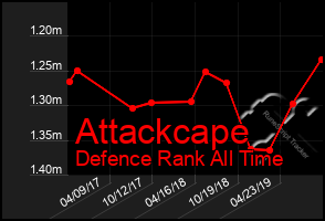 Total Graph of Attackcape