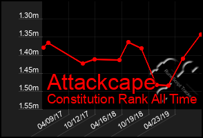 Total Graph of Attackcape