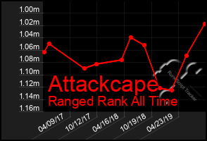 Total Graph of Attackcape