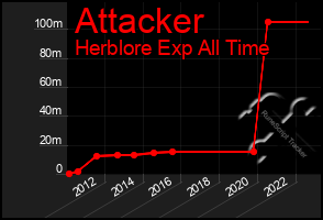 Total Graph of Attacker