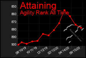 Total Graph of Attaining