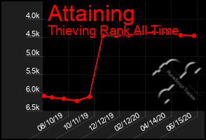 Total Graph of Attaining