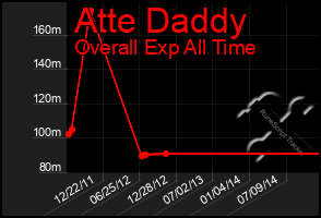 Total Graph of Atte Daddy