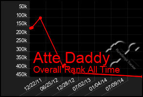 Total Graph of Atte Daddy