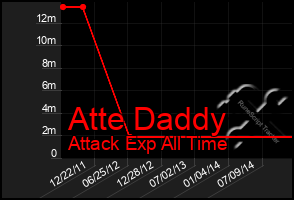 Total Graph of Atte Daddy