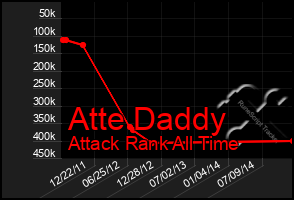 Total Graph of Atte Daddy