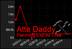 Total Graph of Atte Daddy