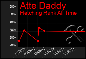 Total Graph of Atte Daddy