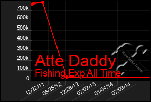 Total Graph of Atte Daddy