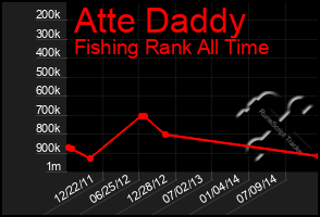 Total Graph of Atte Daddy