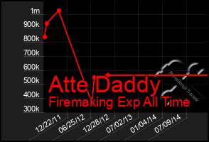 Total Graph of Atte Daddy