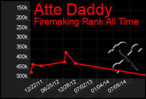 Total Graph of Atte Daddy