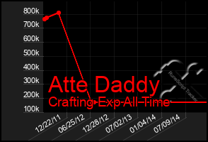 Total Graph of Atte Daddy