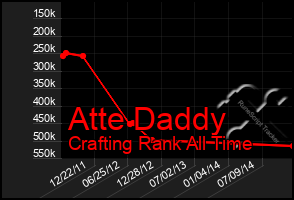 Total Graph of Atte Daddy