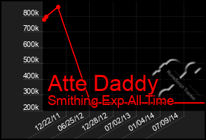 Total Graph of Atte Daddy