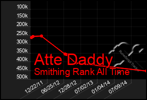 Total Graph of Atte Daddy