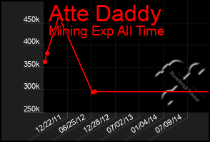 Total Graph of Atte Daddy