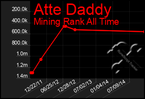 Total Graph of Atte Daddy