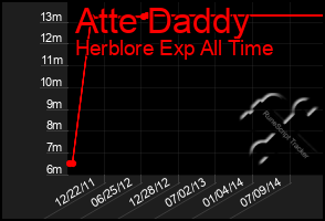 Total Graph of Atte Daddy